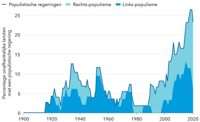 Populistische regeringen in de tijd