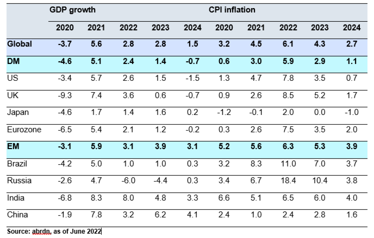 abrdn The Fed kills the cycle Financial Investigator SE