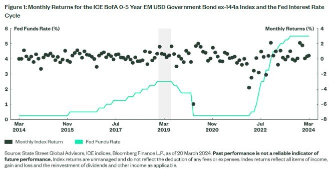 State Street SPDR ETFs: Short duration emerging markets hard currency ...